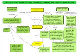 If you're interested in learning more, we're thrilled to welcome you to the here's a definition and discussion of food justice from a food forward staff member, and a bit about. Lineage Of Food Justice And Food Sovereignty Emerging From Common Download Scientific Diagram