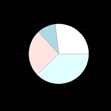 R Pie Chart Datascience Made Simple