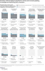 You can post them in your classroom, lab, kitchen, etc. The Future Of Remote Work An Analysis Of 2 000 Tasks 800 Jobs And 9 Countries Mckinsey