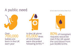 Cord blood is a rich source of blood stem cells and other important cells that can only be collected at birth for potential future use. A Public Need Image Cord Blood Aware