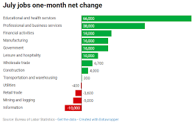 heres where the jobs are for july 2019 in one chart