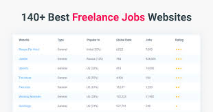 Get new jobs by email. 140 Best Freelance Jobs Websites 2020