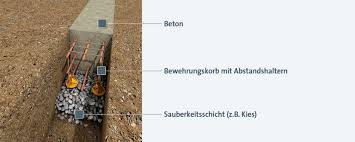 2 Schalung Erstellen Den Boden Der Ausgehobenen Flache Glatten Sodass Du Einen Ebenen Untergrund Hast Soll Das In 2020 Streifenfundament Fundament Steinmauer Garten