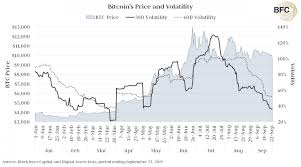 Bitcoin Volatility Falls To Its Lowest Since April