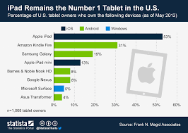 Chart Ipad Remains The Number 1 Tablet In The U S Statista