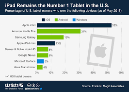 chart ipad remains the number 1 tablet in the u s statista