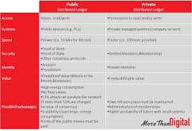 Find out the difference between distributed ledger technology and blockchain, and discover which one will be best for your small business. Smart Contracts Blockchain Co Differences Definition And Basics About The Distributed Ledger Technology