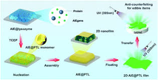 Explore the latest publications in nanofilm, and find nanofilm experts. Aggregation Induced Emission Of A 2d Protein Supramolecular Nanofilm With Emergent Functions Materials Chemistry Frontiers Rsc Publishing