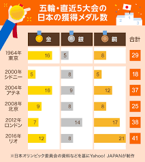 Check spelling or type a new query. æ—¥æœ¬ã®ãƒ¡ãƒ€ãƒ«æ•° å²ä¸Šæœ€å¤š58å€‹ã« Yahoo ãƒ‹ãƒ¥ãƒ¼ã‚¹