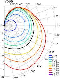 Sailboat Speed Versus Sailing Angle Sailing Blog By Nauticed