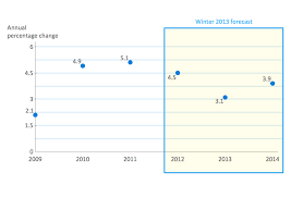 Menas Middle East And North Africas Real Gdp Growth