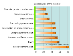 This Graph Shows Us How The Business World Uses The Internet As Well Internet Is Most Used By Business Men And Wo Financial News Internet Recruitment Services
