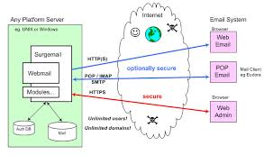 Mail Redirection