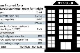 Kindly be informed that the government of malaysia will be imposing tourism tax effective from 1st september 2017. Pelancongan Kini Malaysia Malaysia Tourism Now Tourism Tax An Unnecessary Burden