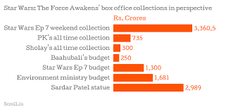 This Chart Shows Just How Much The Latest Star Wars Movie Has Collected In Its First Weekend Quick film budget is an online tool for filmmakers that automates the process of creating professional customized film budgets within seconds. star wars movie