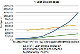 college costs are to high by coleman n letters to the