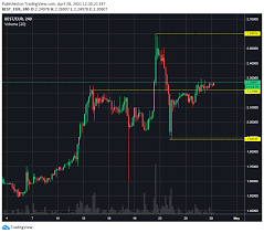 Should the community get better about. Weekly Bitpanda Pro Market Recap 7