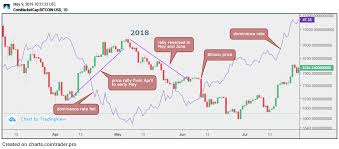 Bitcoins Market Share Hits 8 Month High As Price Passes 6k