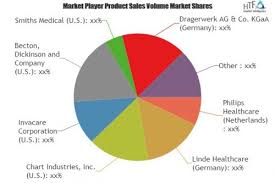 Oxygen Delivery Equipment Market To Witness Astonishing
