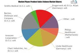 oxygen delivery equipment market to witness astonishing