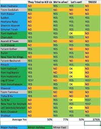 Jewish Holidays Chart Judaism