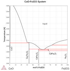 Реакции протекают при высоких температурах. Cao Fe2o3 Japan Atomic Energy Agency