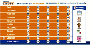 Ultime estrazioni del lotto, superenalotto e 10elotto: Estrazioni Lotto Oggi E Numeri Superenalotto Di Giovedi 10 Dicembre 2020