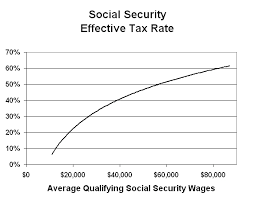 Taxes Payroll Taxes Especially Social Security Are