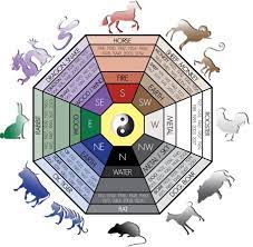Feng Shui Birth Element Chart Feng Shui Directions Feng Shui Tips Feng Shui Decor