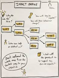 Mapping Sketchnotes Impact Mapping As A Mix Of Tow Visual Practices Change Management Design Thinking Business Analysis