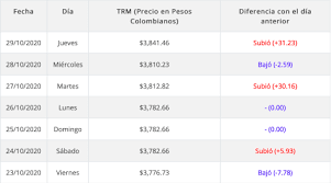 1 usd = 3,815.22 cop. Dolar Hoy Colombia Precio Del Dolar Y Tipo De Cambio Hoy 29 De Octubre De 2020 La Verdad Noticias