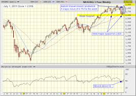 Technical Analysis Nasdaq Candlestick Chart Tradeonline Ca