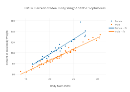Bmi V Percent Of Ideal Body Weight Of Mst Sophmores