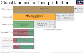 how much of the worlds land would we need in order to feed