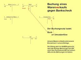 Open a business bank account, find credit cards, apply for a loan, discover cash. Buchung Der Warenkonten Ppt Video Online Herunterladen