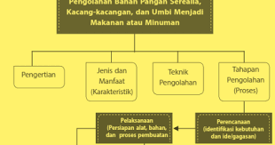 Check spelling or type a new query. Bab Iv Bab Iv Pengolahan Bahan Pangan Serealia Umbi Dan Kacang Kacangan Menjadi Makanan Atau Minuman Prakarya Smp