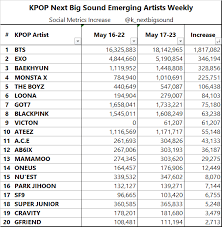 The lookup details for the requested ip 103.194.171.18 located in rotterdam netherlands are purely informative. Kpop Next Big Sound On Twitter Kpop Nextbigsound Emerging Artists Weekly May 17 23 1 Bts 2 Exo 3 Baekhyun 4 Monsta X 5 The Boyz 6 Loona 7 Got7 8 Blackpink 9