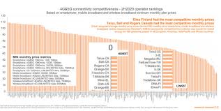 11 (9 lines max) add a line for as low as $55/mo with an additional 5 gb of max speed data to share across all your lines. Rogers Acquisition Of Shaw Is A Positive Nyse Rci Seeking Alpha