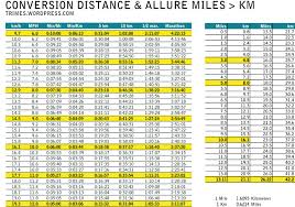 D (km) = 20mi × 1.609344 = 32.18688km. 6 Miles In Km H Novocom Top
