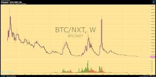 poloniex btc nxt chart published on coinigy com on may