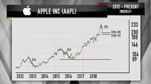 Cramer Charts Suggest Apple Could Soon Bottom Soar To New