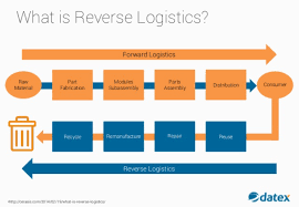 Reverse Logistics Supply Chain Management Basics Datex Corp Supply Chain Management Supply Chain Supply Chain Solutions