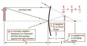 Ray Diagrams For Mirrors