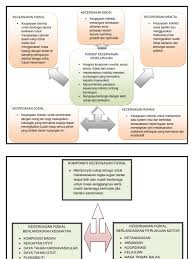 ● kecergasan berlandaskan lakuan motor. Mind Map Kecergasan Fizikal