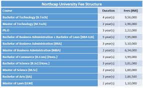 Northcap University Fee Structure 2019 Northcap University Gurgaon Courses And Fees No Masters In Business Administration Bachelor Of Technology University