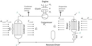 In 1954 the nash ambassador was the first american automobile to have a front end fully integrated heating ventilating and air conditioning system. Schematic Of A Typical Automotive Ac System Download Scientific Diagram