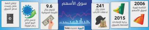 بعد 12 عاماً على قمة فبراير 2006. Ø³ÙˆÙ‚ Ø§Ù„Ø£Ø³Ù‡Ù… ÙŠØªØ¬Ø§ÙˆØ² 10 Ø¢Ù„Ø§Ù Ù†Ù‚Ø·Ø© Ù„Ù„Ù…Ø±Ø© Ø§Ù„Ø£ÙˆÙ„Ù‰ ÙÙŠ 7 Ø³Ù†ÙˆØ§Øª Ø§Ù„Ù…Ø¯ÙŠÙ†Ø©