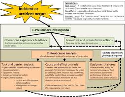 Accidents And Incident An Overview Sciencedirect Topics