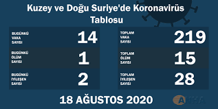 18 ağustos koronavirüs tablosu açıklanıyor. Son 24 Saatte 14 Yeni Koronavirus Vakasi Anha Hawarnews Turkce