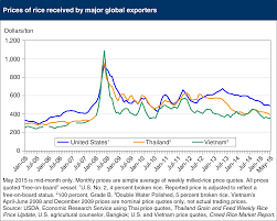 usda ers chart detail